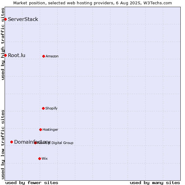 Market position of Domainfactory vs. Root.lu vs. ServerStack