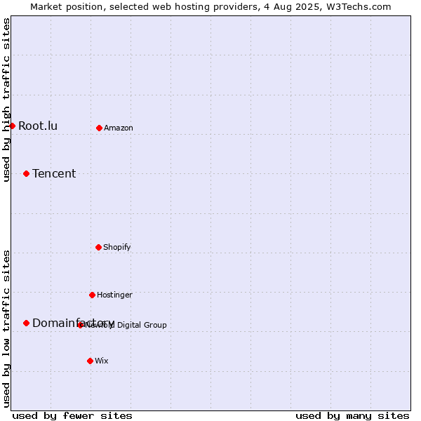 Market position of Domainfactory vs. Tencent vs. Root.lu