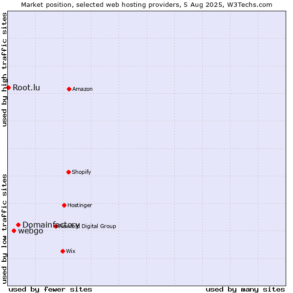Market position of Domainfactory vs. webgo vs. Root.lu