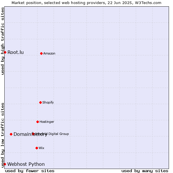 Market position of Domainfactory vs. Root.lu vs. Webhost Python