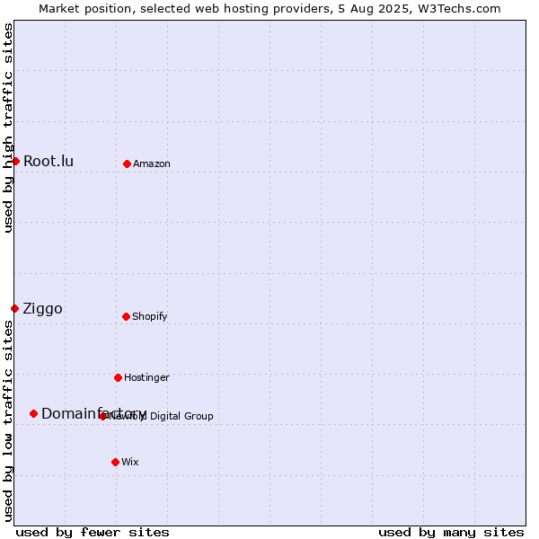 Market position of Domainfactory vs. Root.lu vs. Ziggo
