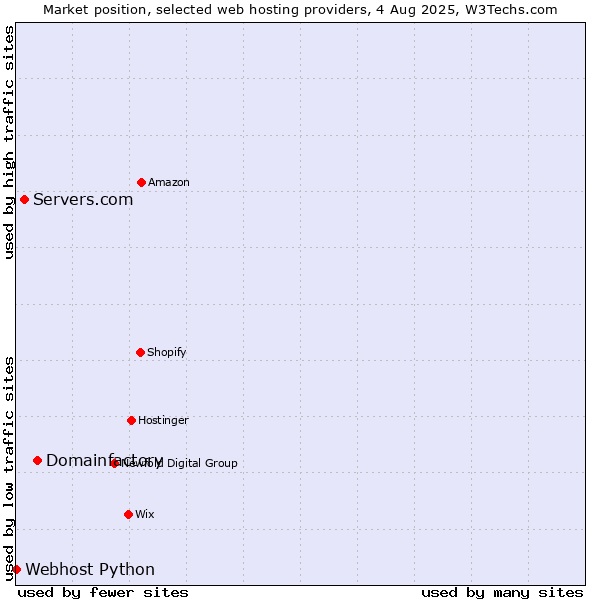 Market position of Domainfactory vs. Servers.com vs. Webhost Python