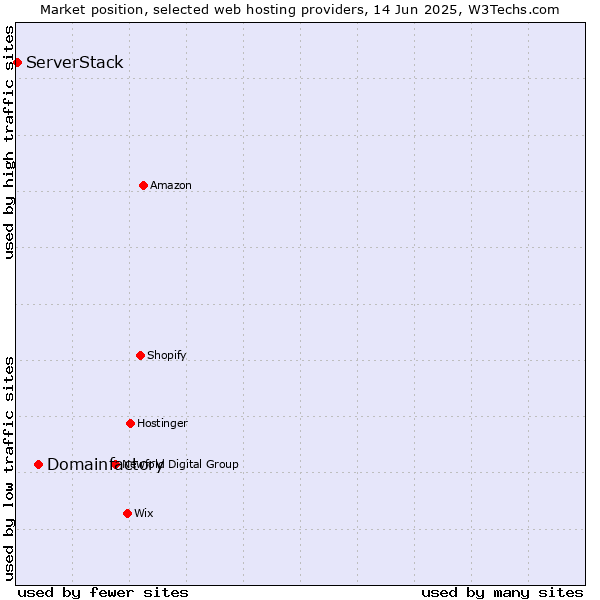 Market position of Domainfactory vs. ServerStack