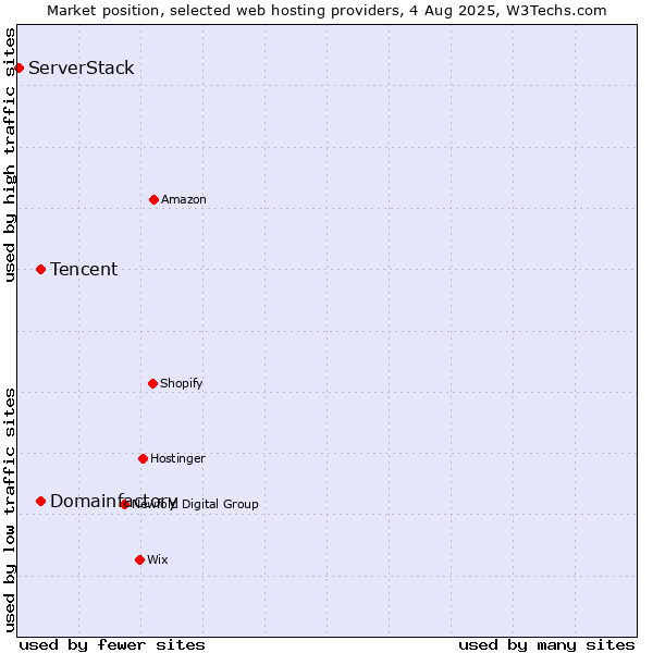Market position of Domainfactory vs. Tencent vs. ServerStack