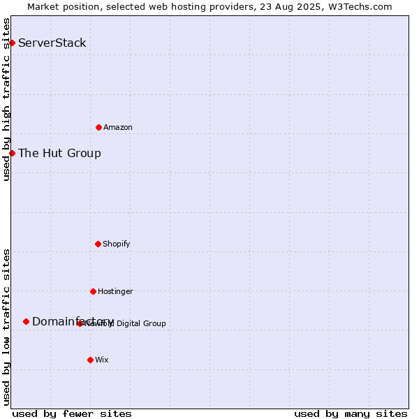 Market position of Domainfactory vs. ServerStack vs. The Hut Group
