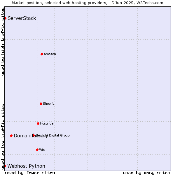 Market position of Domainfactory vs. ServerStack vs. Webhost Python
