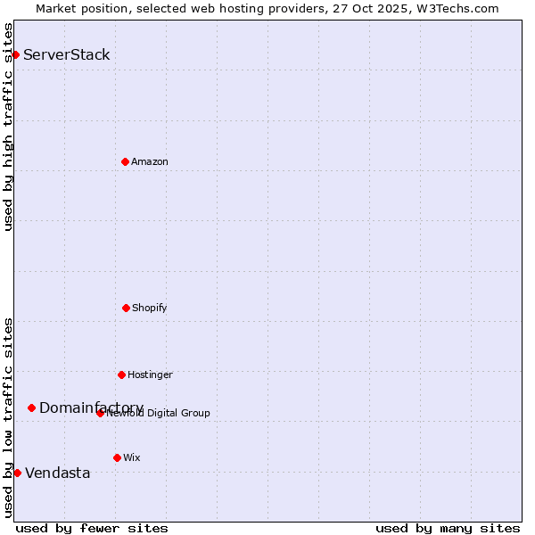 Market position of Domainfactory vs. Vendasta vs. ServerStack