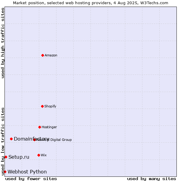 Market position of Domainfactory vs. Setup.ru vs. Webhost Python