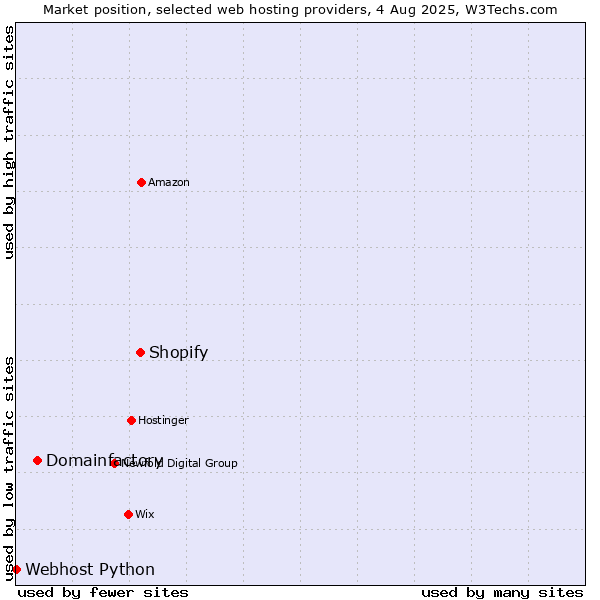 Market position of Shopify vs. Domainfactory vs. Webhost Python