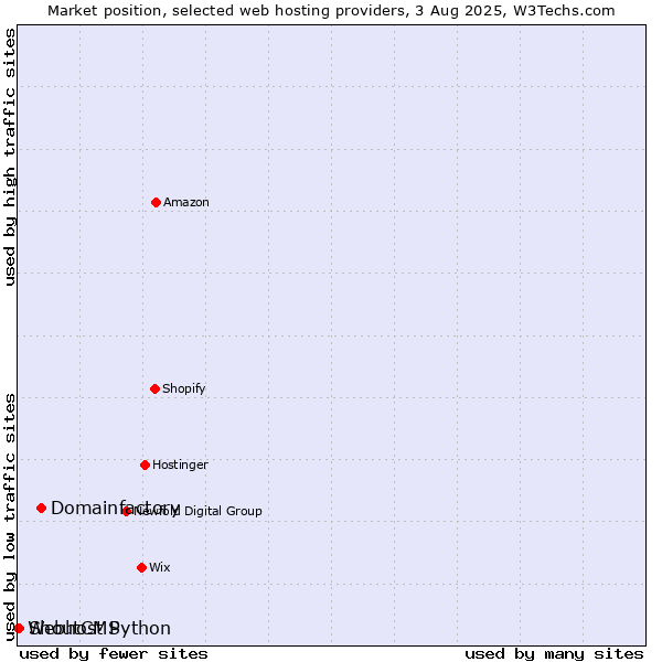 Market position of Domainfactory vs. ShoutCMS vs. Webhost Python