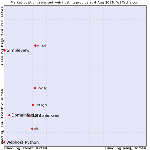Market position of Domainfactory vs. Simpleview vs. Webhost Python