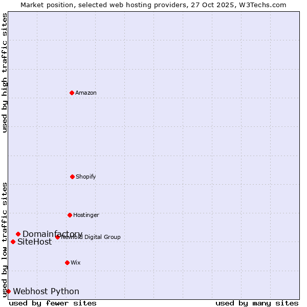 Market position of Domainfactory vs. SiteHost vs. Webhost Python