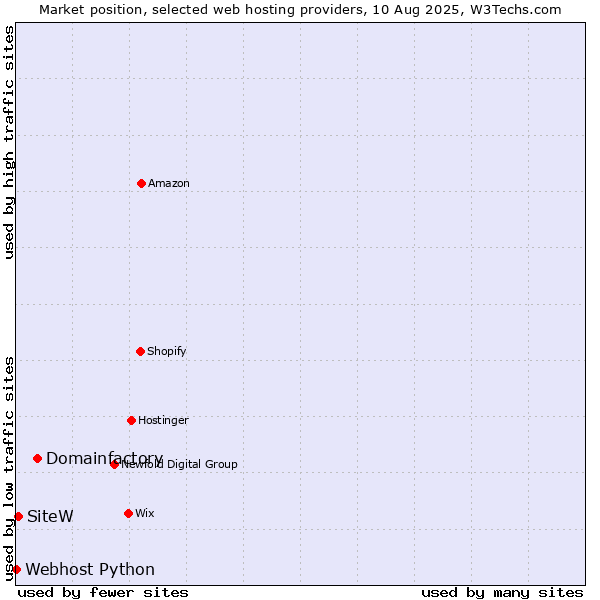 Market position of Domainfactory vs. SiteW vs. Webhost Python
