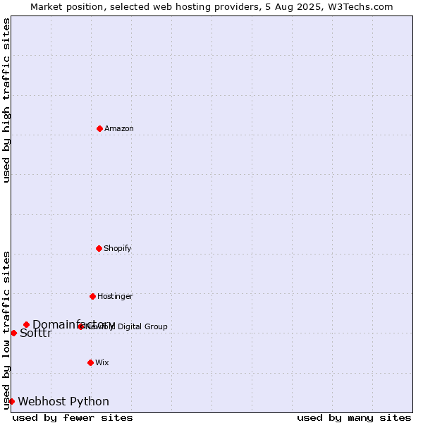 Market position of Domainfactory vs. Softtr vs. Webhost Python