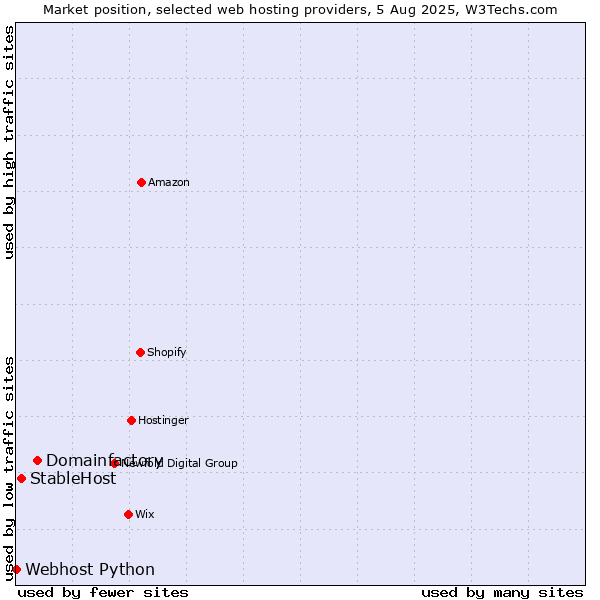 Market position of Domainfactory vs. StableHost vs. Webhost Python
