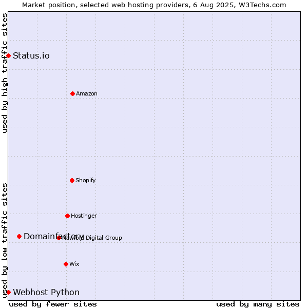 Market position of Domainfactory vs. Status.io vs. Webhost Python