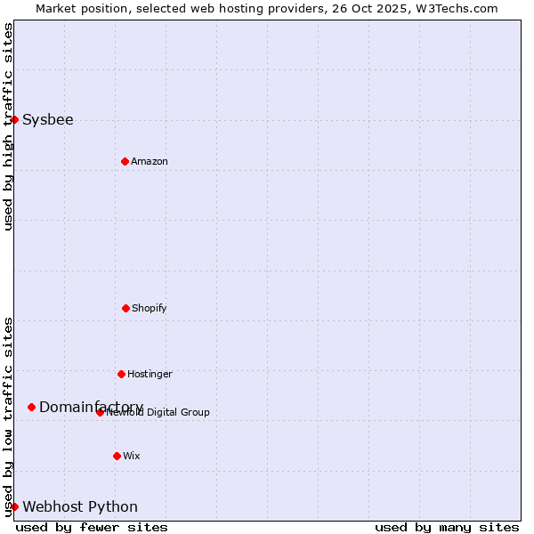 Market position of Domainfactory vs. Sysbee vs. Webhost Python