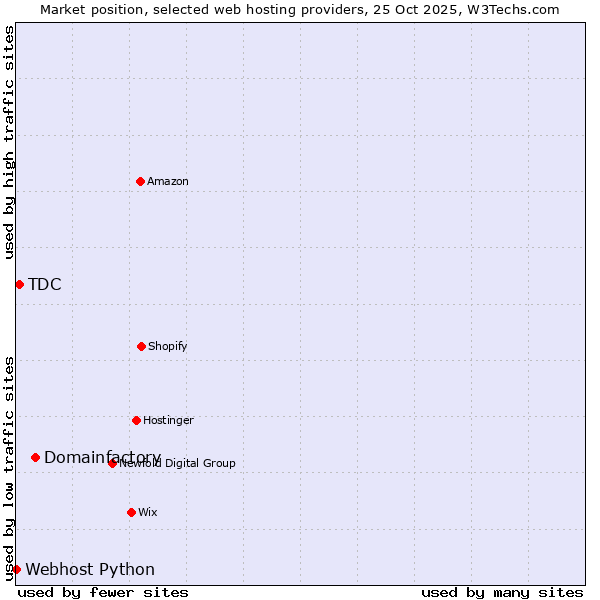 Market position of Domainfactory vs. TDC vs. Webhost Python
