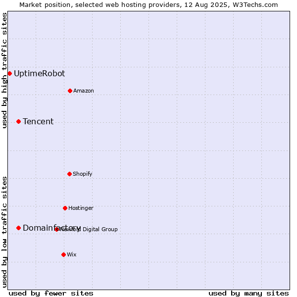 Market position of Domainfactory vs. Tencent vs. UptimeRobot