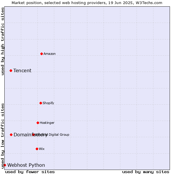 Market position of Domainfactory vs. Tencent vs. Webhost Python