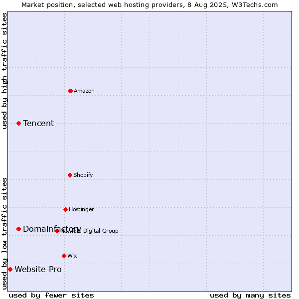Market position of Domainfactory vs. Tencent vs. Website Pro