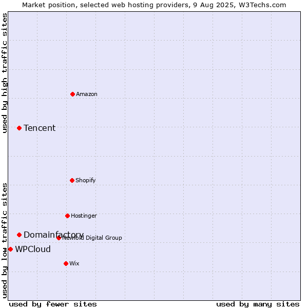 Market position of Domainfactory vs. Tencent vs. WPCloud