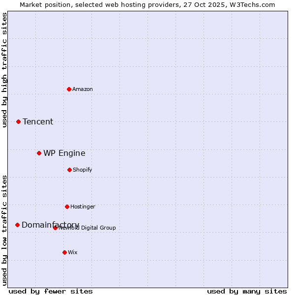 Market position of WP Engine vs. Tencent vs. Domainfactory