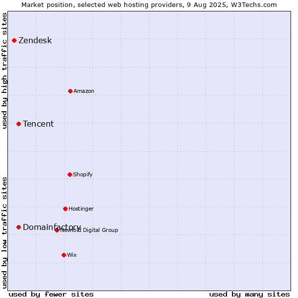 Market position of Domainfactory vs. Tencent vs. Zendesk