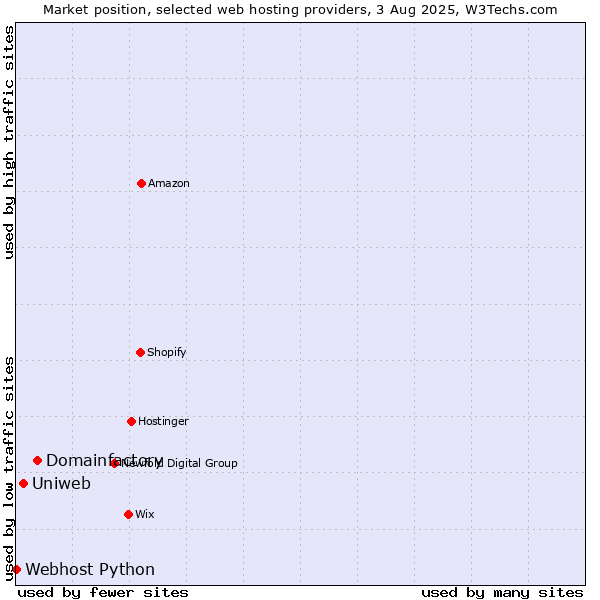 Market position of Domainfactory vs. Uniweb vs. Webhost Python