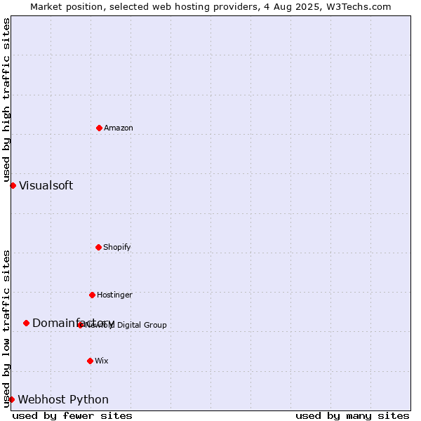 Market position of Domainfactory vs. Visualsoft vs. Webhost Python