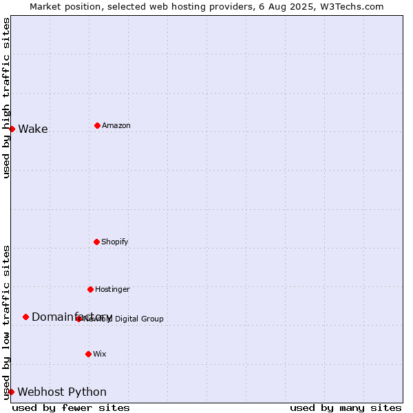 Market position of Domainfactory vs. Wake vs. Webhost Python