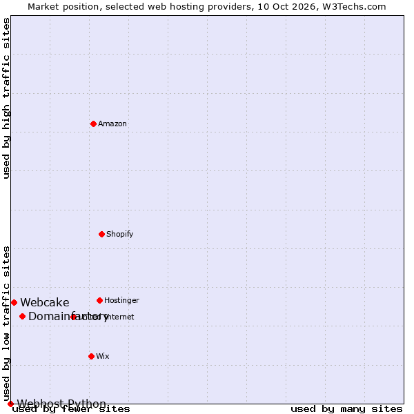 Market position of Domainfactory vs. Webcake vs. Webhost Python