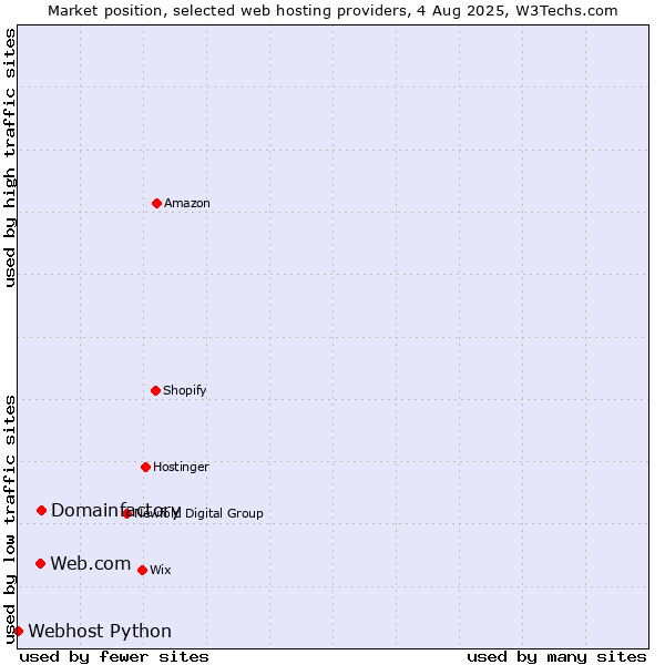 Market position of Domainfactory vs. Web.com vs. Webhost Python