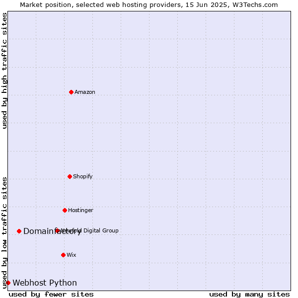 Market position of Domainfactory vs. Webhost Python