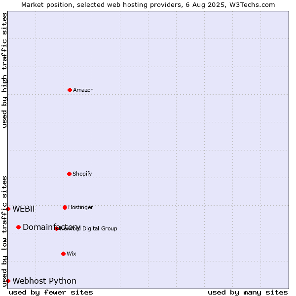 Market position of Domainfactory vs. Webhost Python vs. WEBii