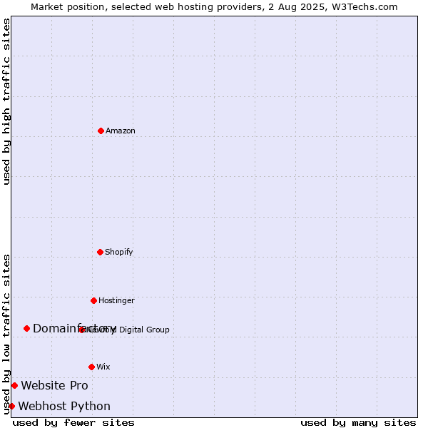 Market position of Domainfactory vs. Website Pro vs. Webhost Python