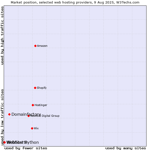 Market position of Domainfactory vs. WebStarts vs. Webhost Python