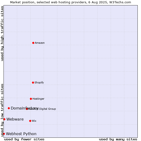 Market position of Domainfactory vs. Webware vs. Webhost Python