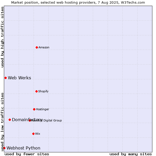 Market position of Domainfactory vs. Web Werks vs. Webhost Python