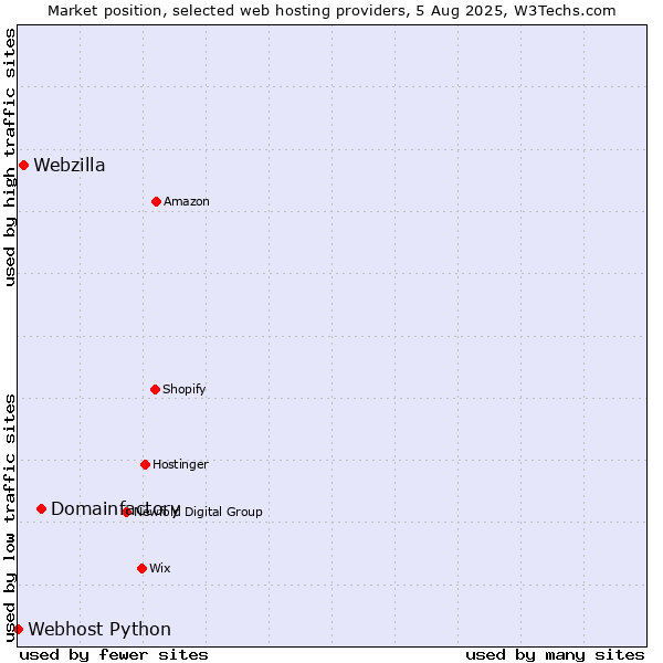 Market position of Domainfactory vs. Webzilla vs. Webhost Python