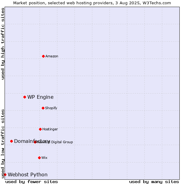 Market position of WP Engine vs. Domainfactory vs. Webhost Python