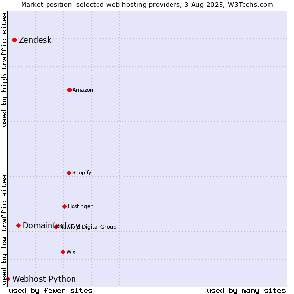 Market position of Domainfactory vs. Zendesk vs. Webhost Python