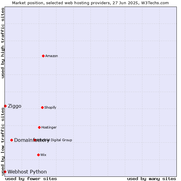 Market position of Domainfactory vs. Ziggo vs. Webhost Python