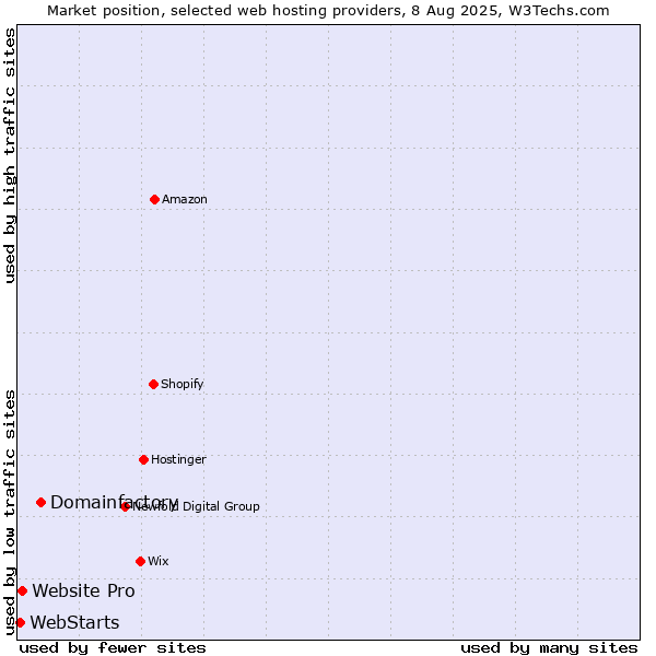 Market position of Domainfactory vs. Website Pro vs. WebStarts