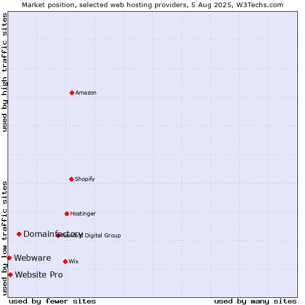 Market position of Domainfactory vs. Website Pro vs. Webware