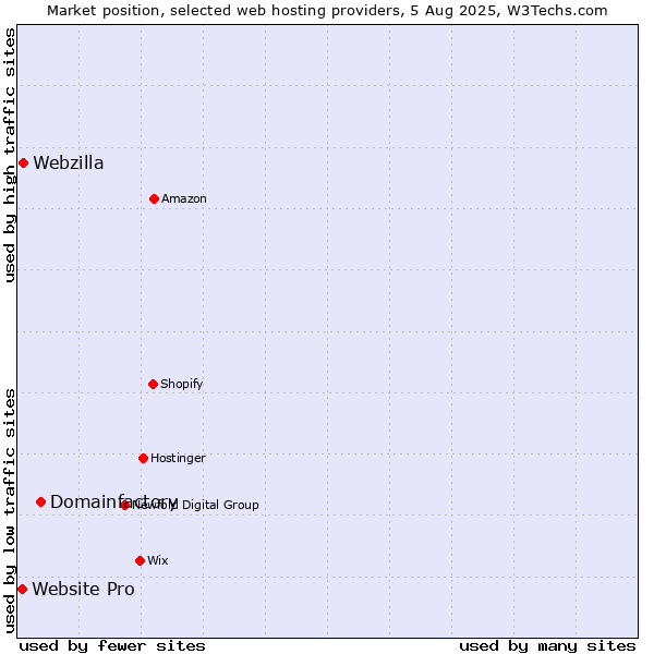 Market position of Domainfactory vs. Webzilla vs. Website Pro