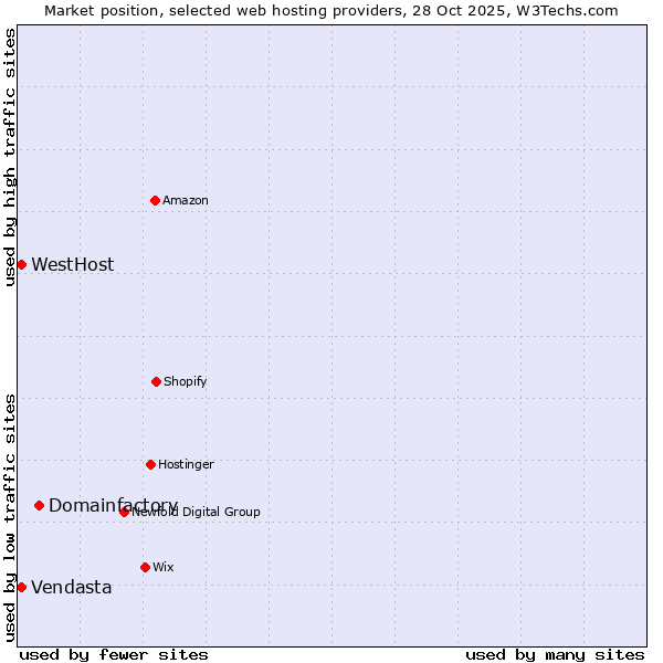 Market position of Domainfactory vs. WestHost vs. Vendasta
