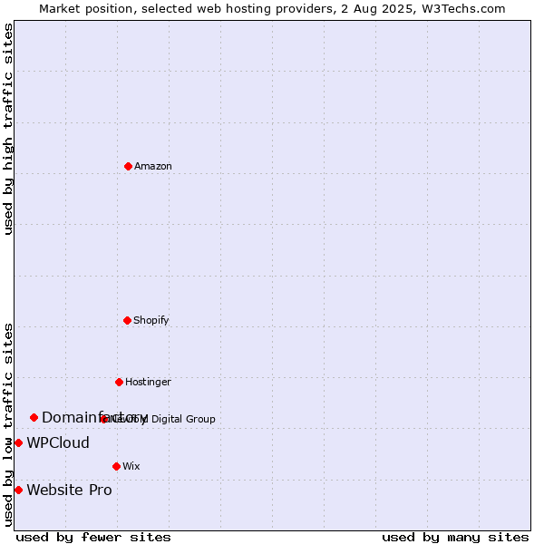 Market position of Domainfactory vs. Website Pro vs. WPCloud