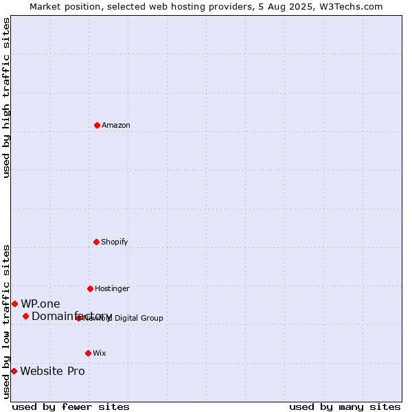 Market position of Domainfactory vs. WP.one vs. Website Pro