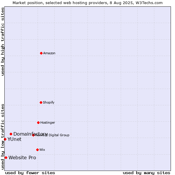 Market position of Domainfactory vs. Website Pro vs. YUnet
